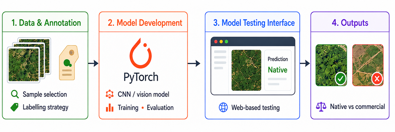 Tools diagram placeholder — vegetation classification